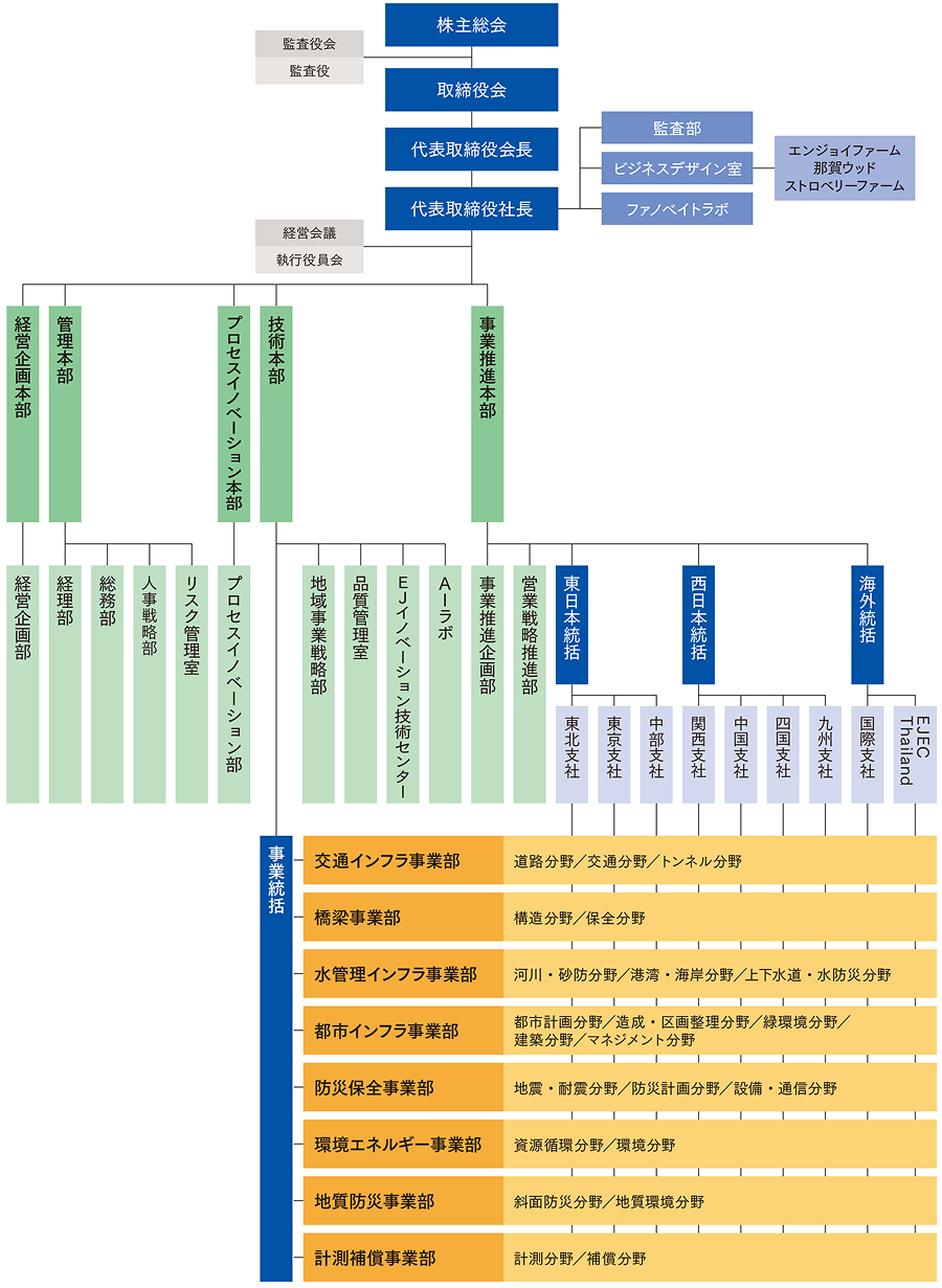 組織図