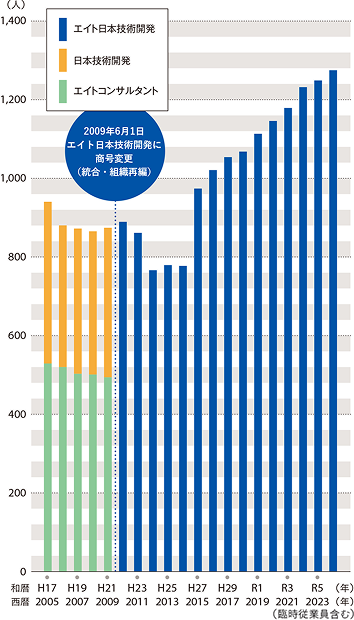 社員数の推移グラフ