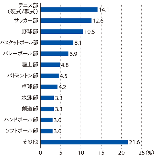 棒グラフ
