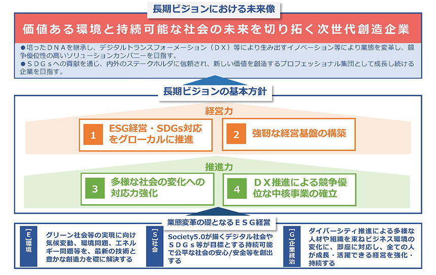 長期ビジョンにおける未来像