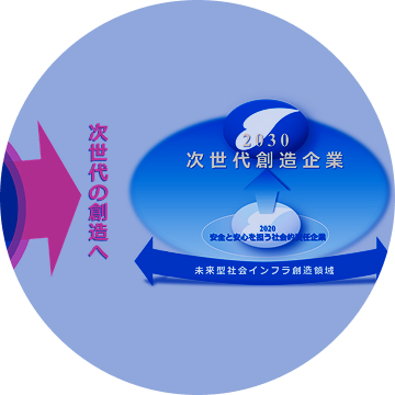 次世代創造企業の図版