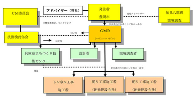 作品集:知見八鹿線整備事業 マネジメント