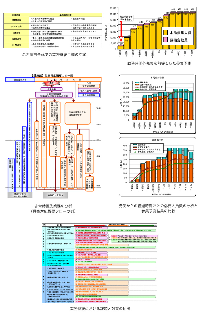 作品集:名古屋市業務継続計画【震災編】