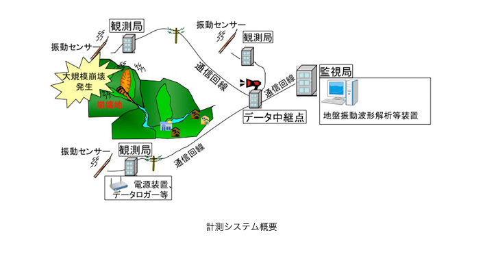 作品集:大規模土砂移動検知システムの構築