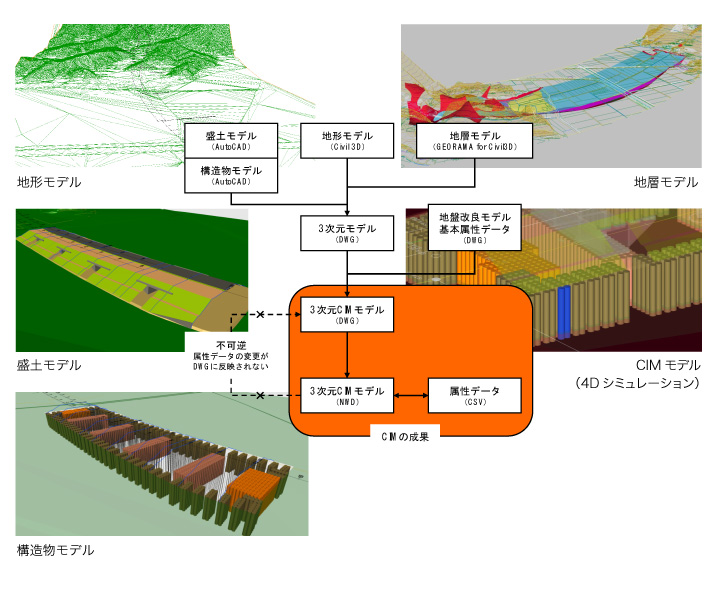 作品集:CIMを活用した軟弱地盤対策設計