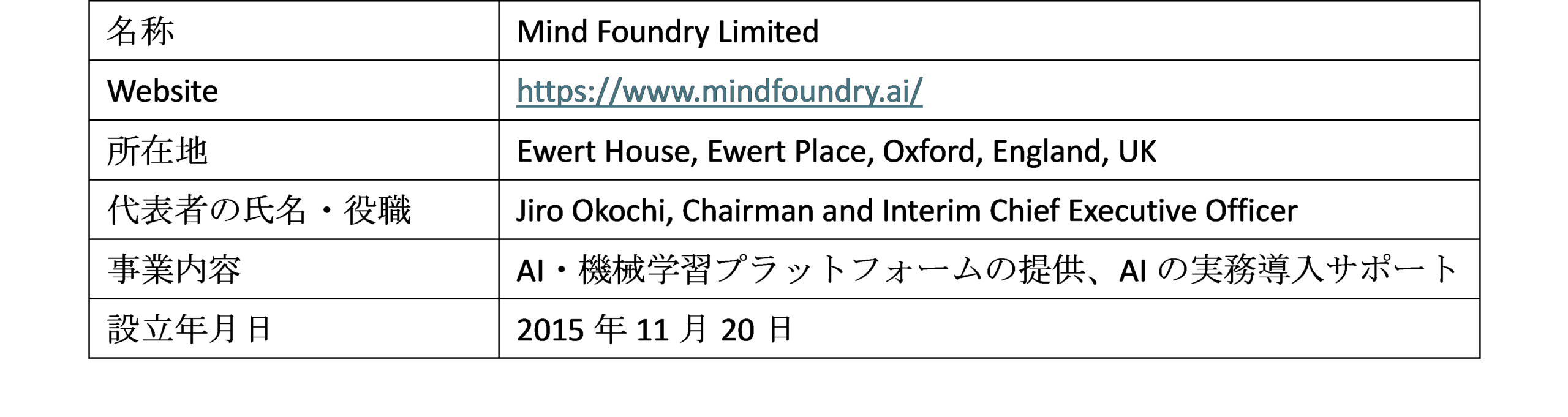 英国AI開発企業 Mind Foundry社