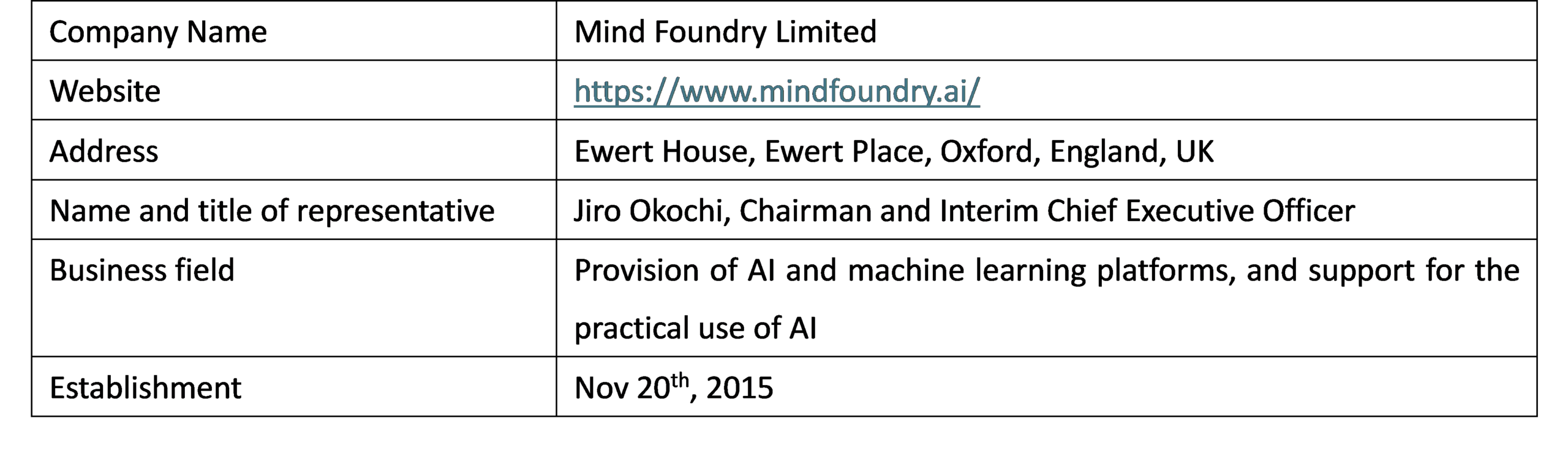  Mind Foundry