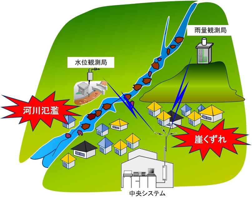 水防対策用テレメータシステムイメージ図