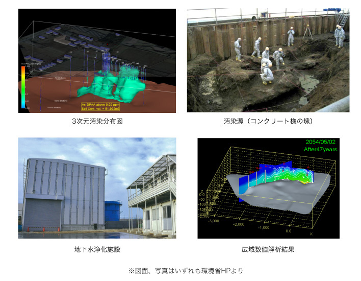 作品集:移流拡散解析による地下水汚染メカニズム検討